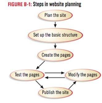 diagram for steps in planning a website